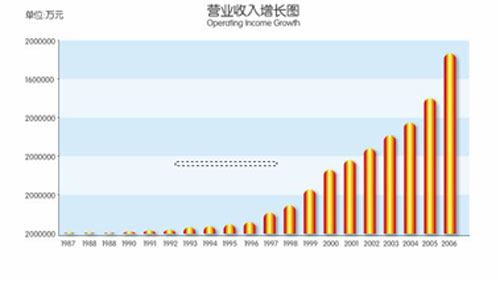 收入证明_营业收入增加